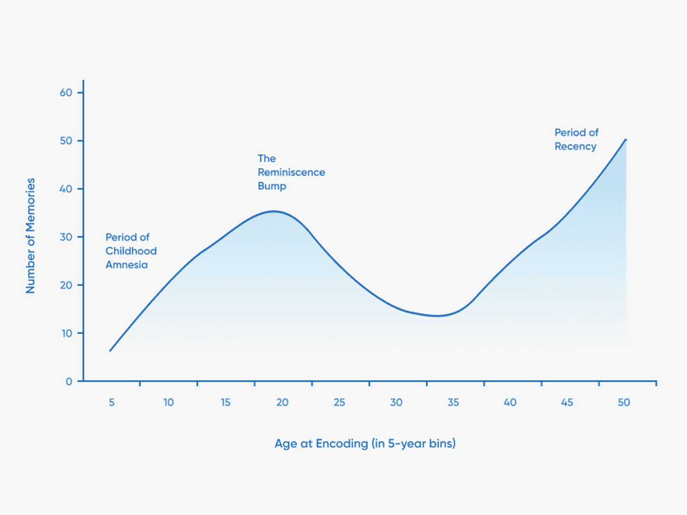 Line graph showing number of memories by age. Peaks at reminiscence bump (ages 10-30) and recency period (ages 40-50). Low during childhood amnesia.